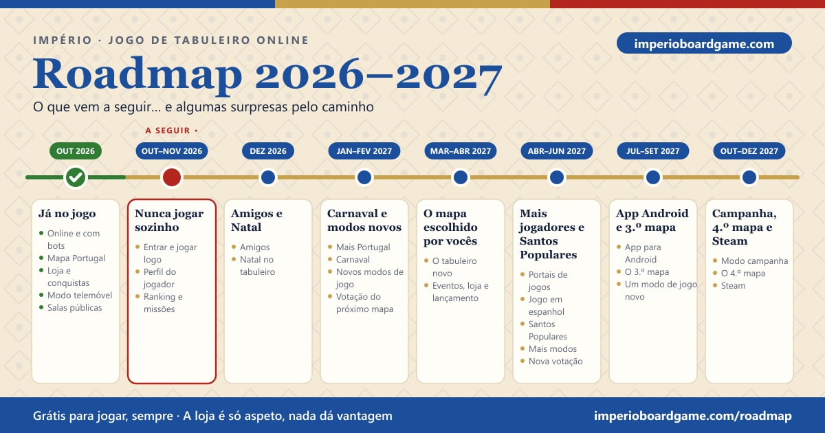 Roadmap do Império: o que já está no jogo e o que vem até ao fim de 2027